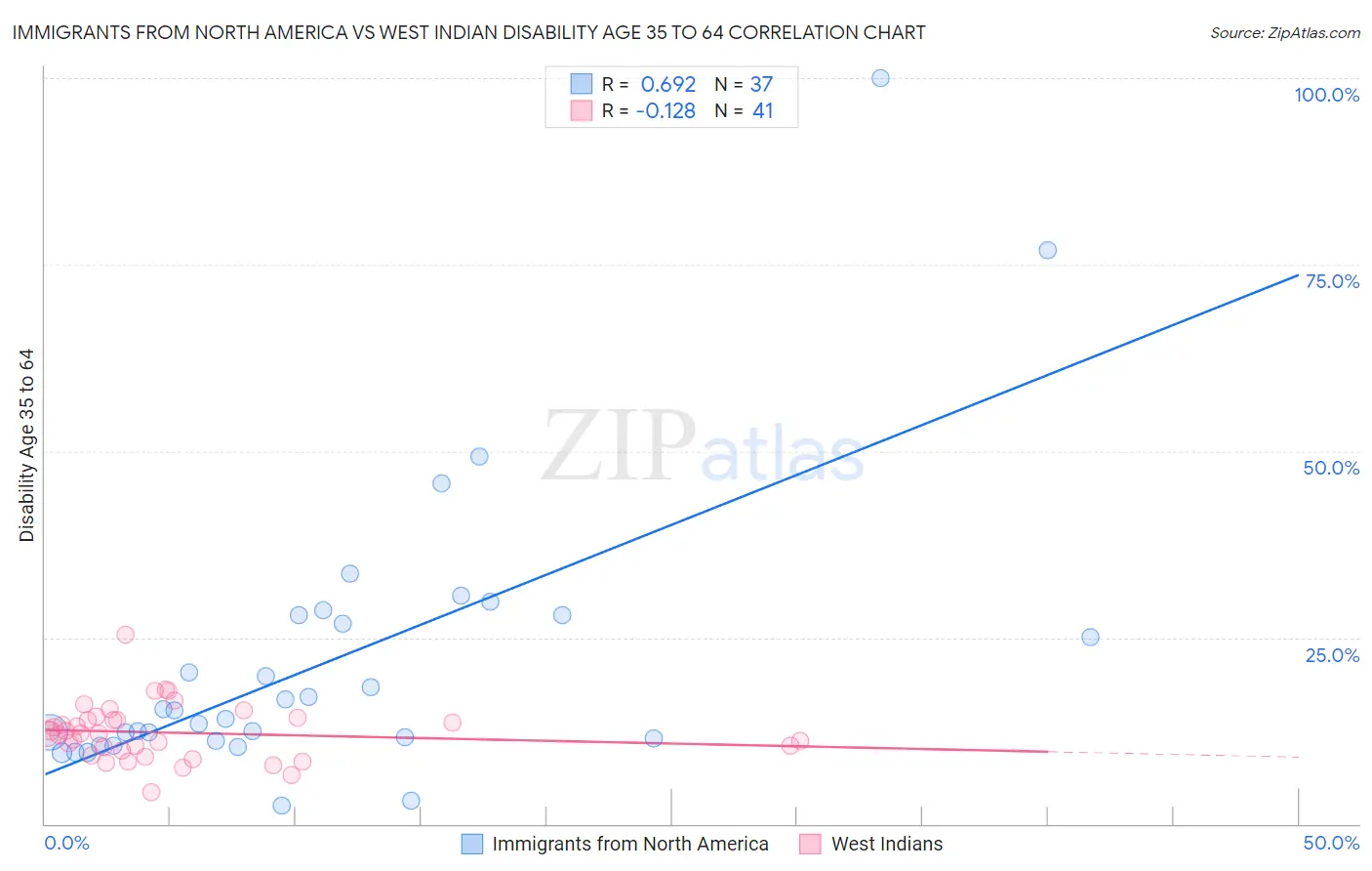 Immigrants from North America vs West Indian Disability Age 35 to 64