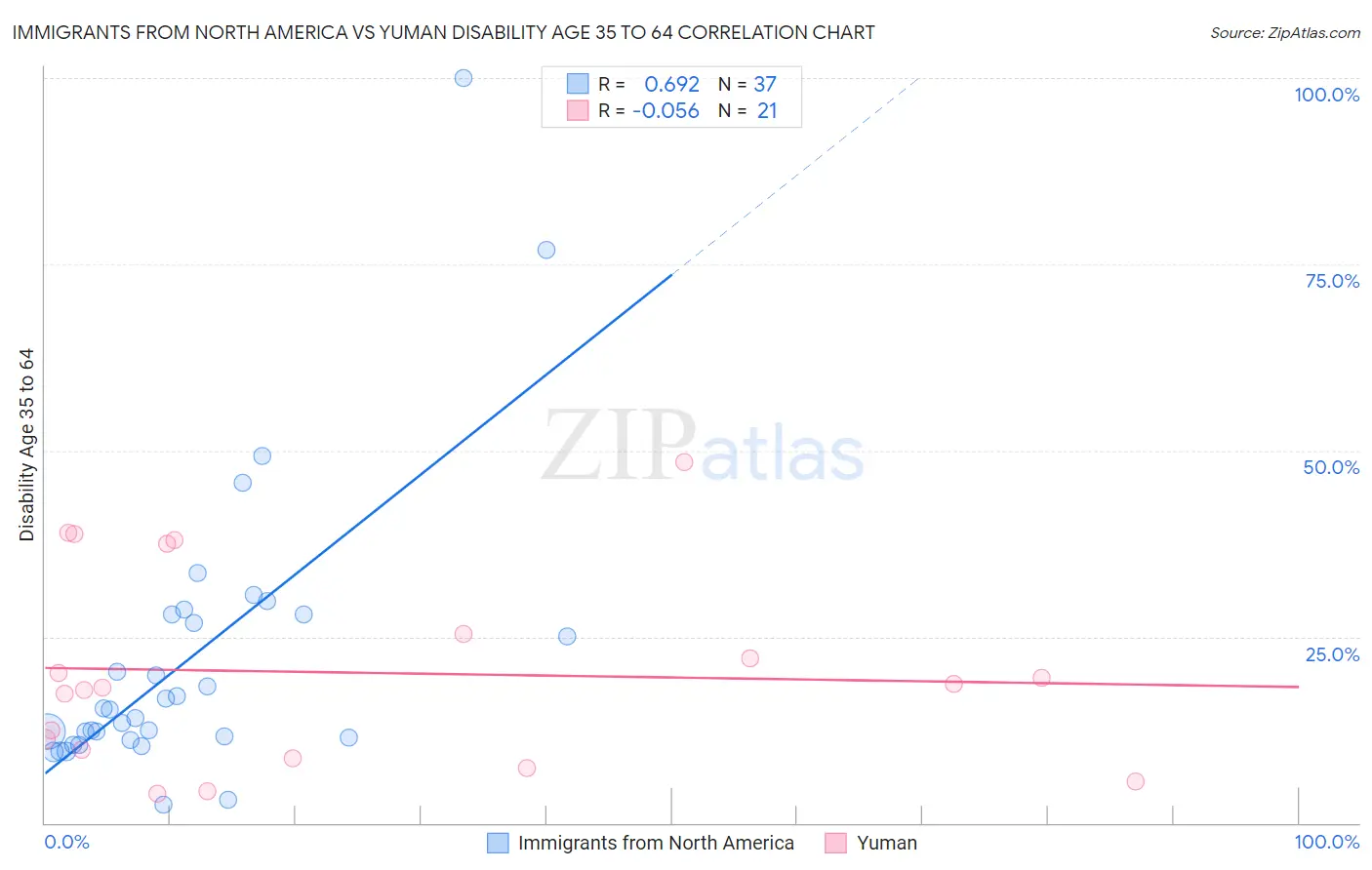 Immigrants from North America vs Yuman Disability Age 35 to 64