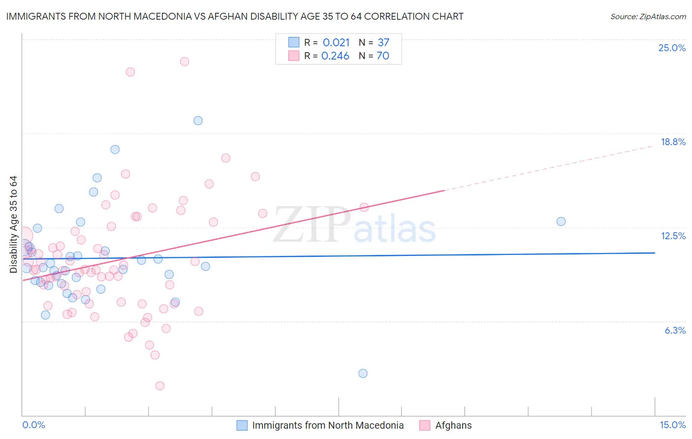 Immigrants from North Macedonia vs Afghan Disability Age 35 to 64