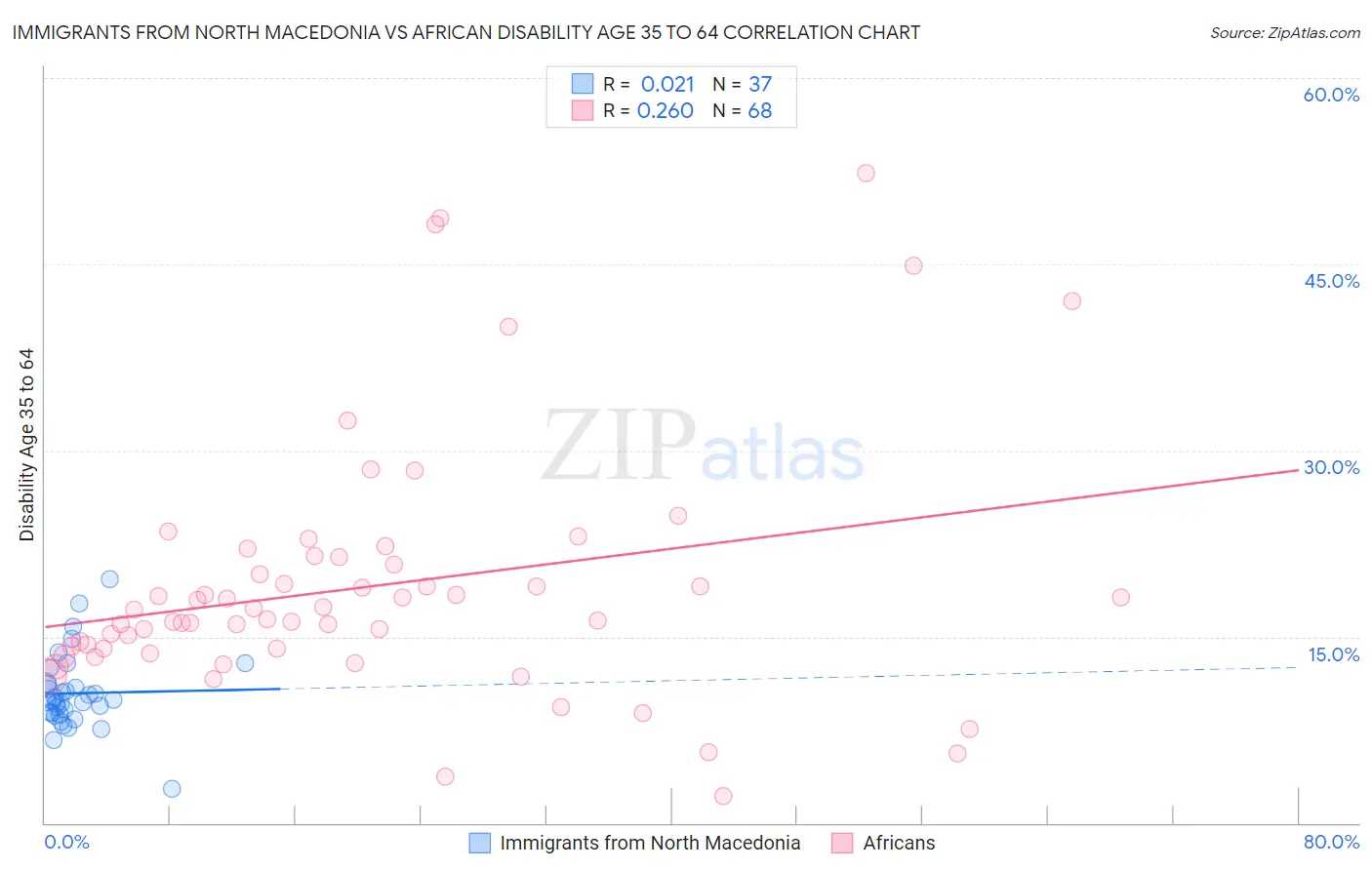 Immigrants from North Macedonia vs African Disability Age 35 to 64