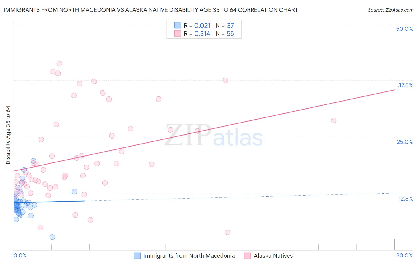 Immigrants from North Macedonia vs Alaska Native Disability Age 35 to 64