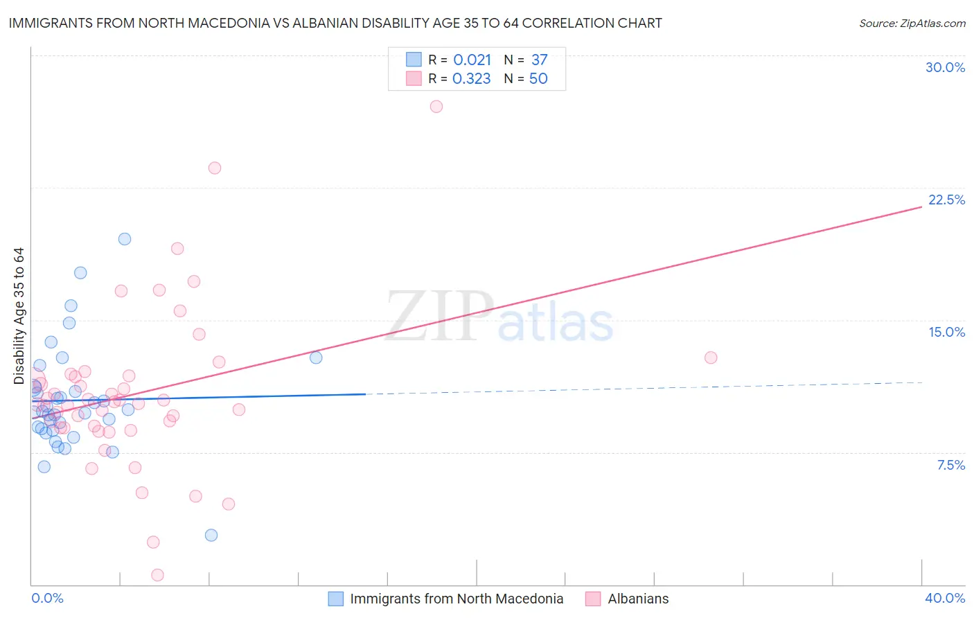 Immigrants from North Macedonia vs Albanian Disability Age 35 to 64
