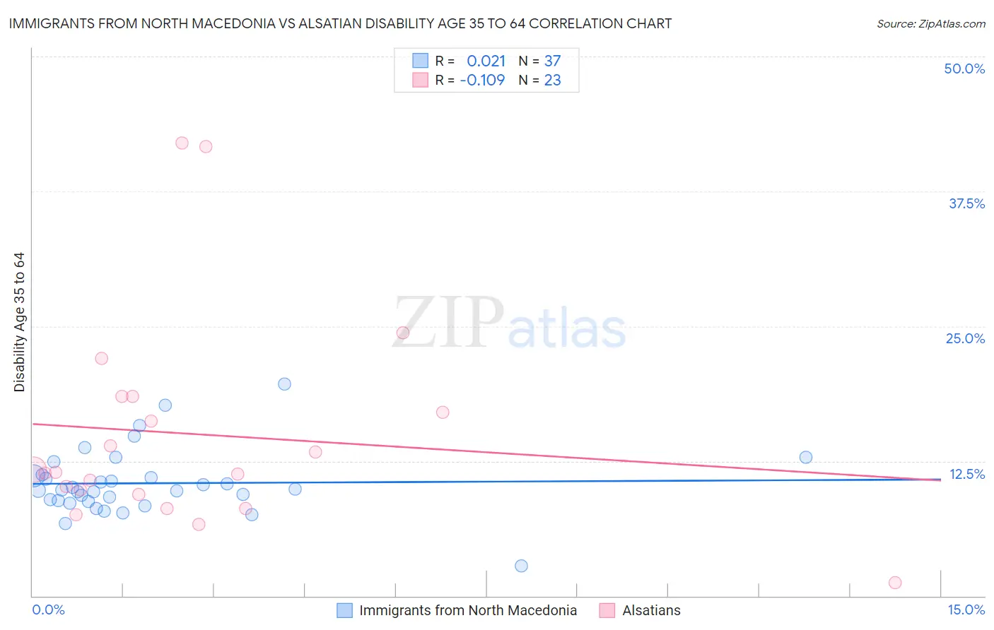 Immigrants from North Macedonia vs Alsatian Disability Age 35 to 64