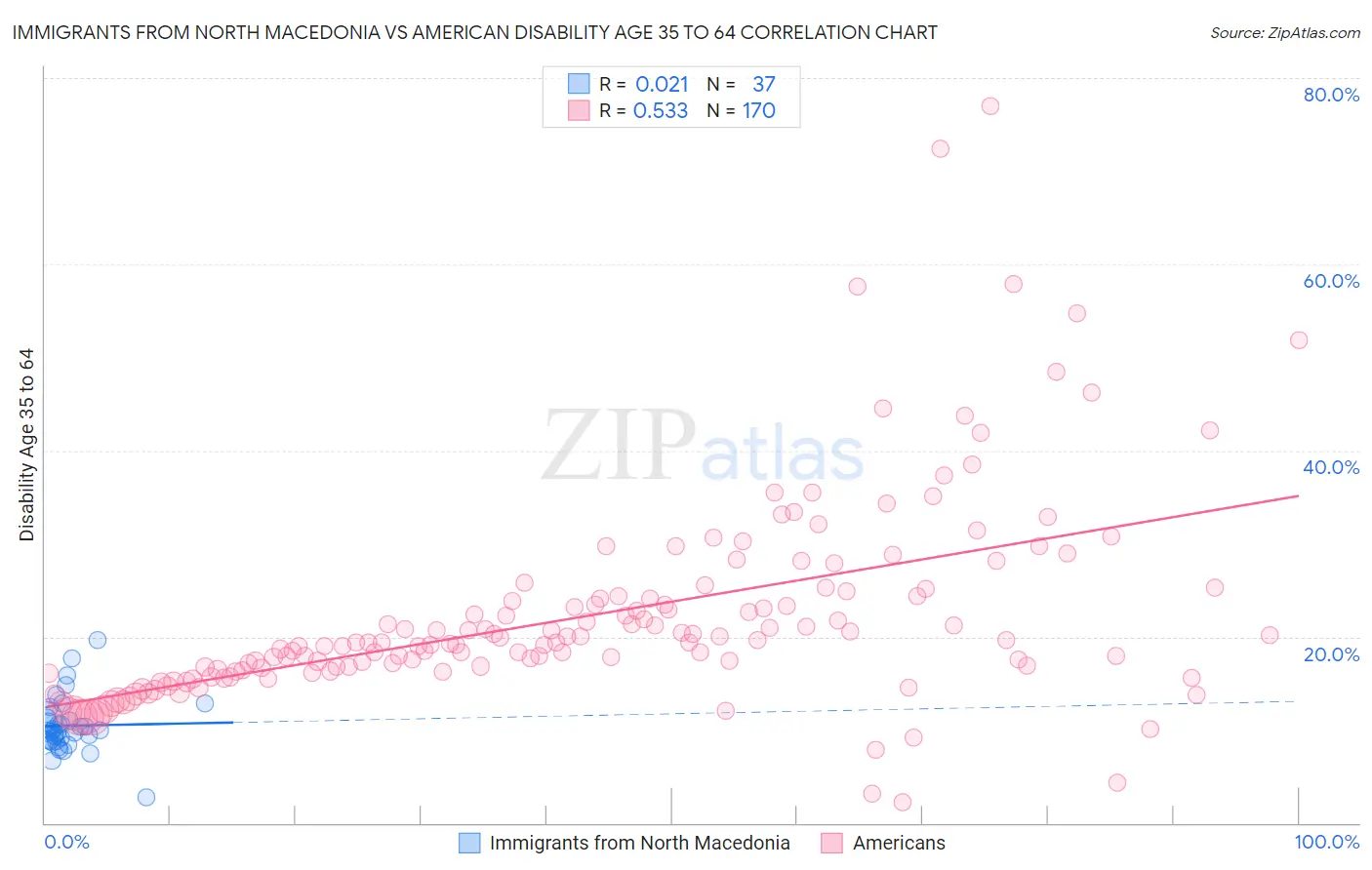 Immigrants from North Macedonia vs American Disability Age 35 to 64