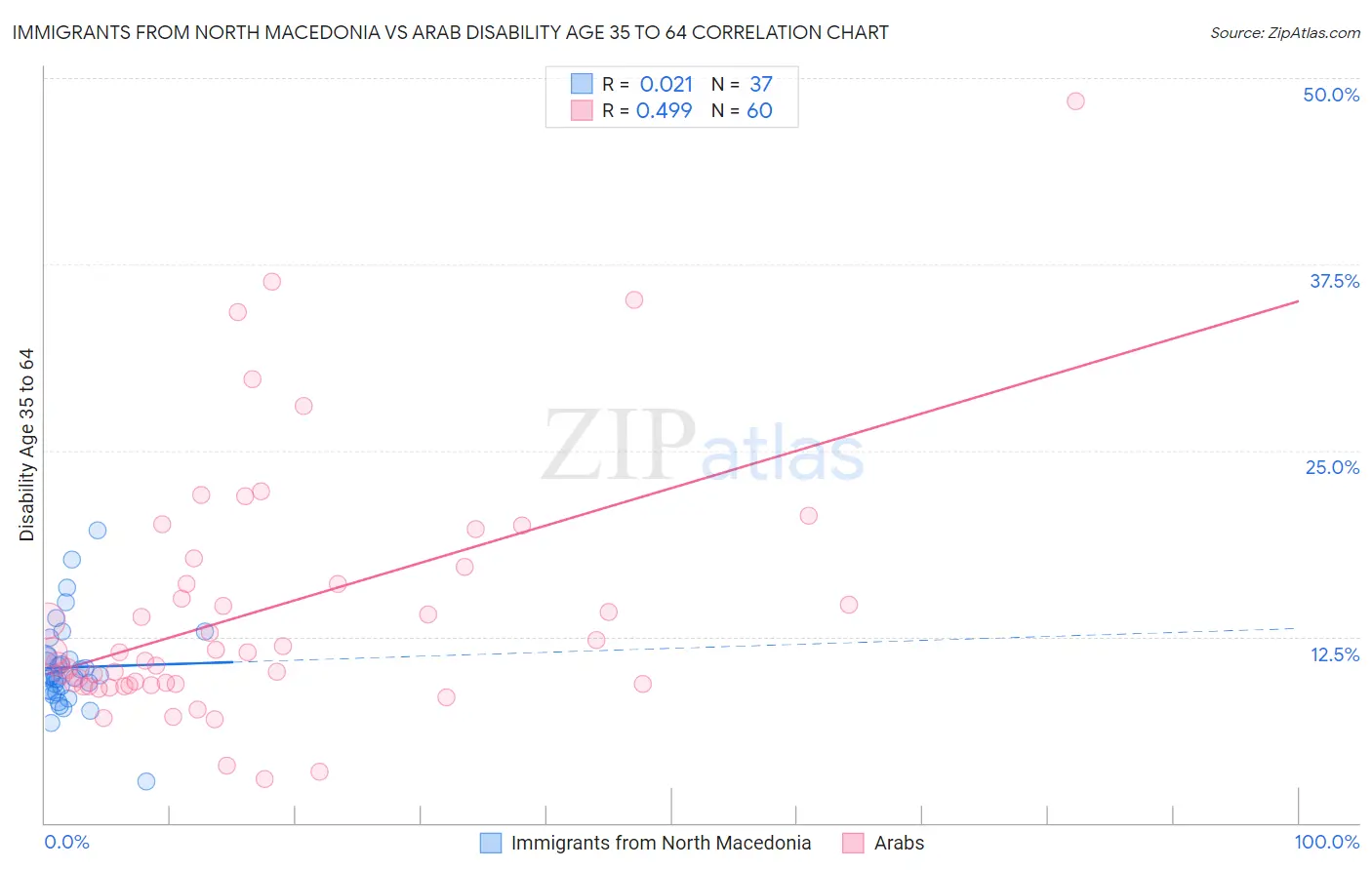 Immigrants from North Macedonia vs Arab Disability Age 35 to 64