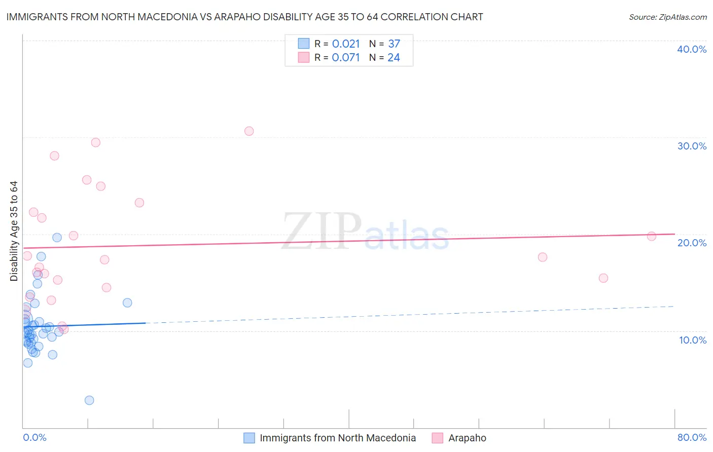 Immigrants from North Macedonia vs Arapaho Disability Age 35 to 64