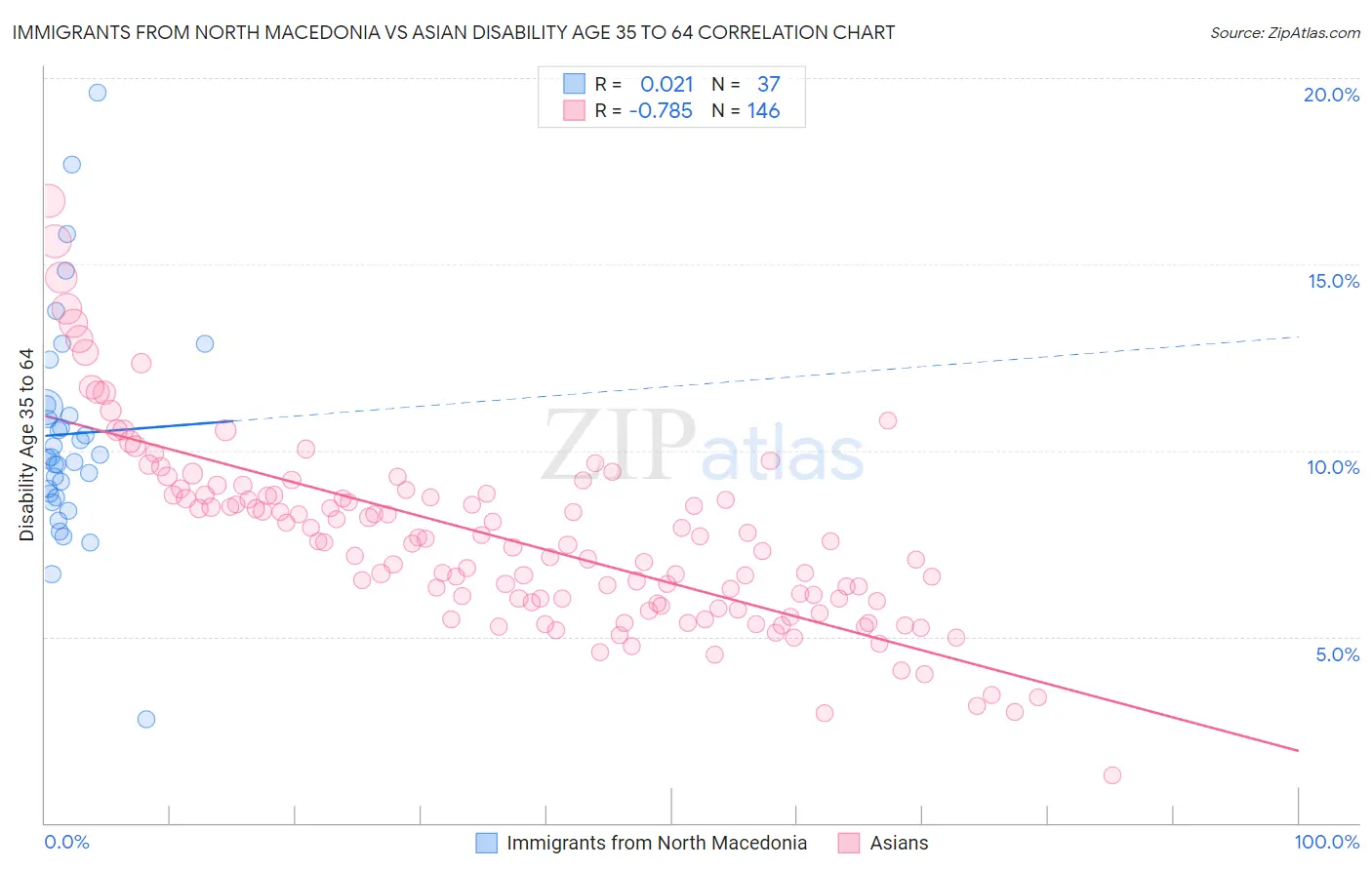 Immigrants from North Macedonia vs Asian Disability Age 35 to 64