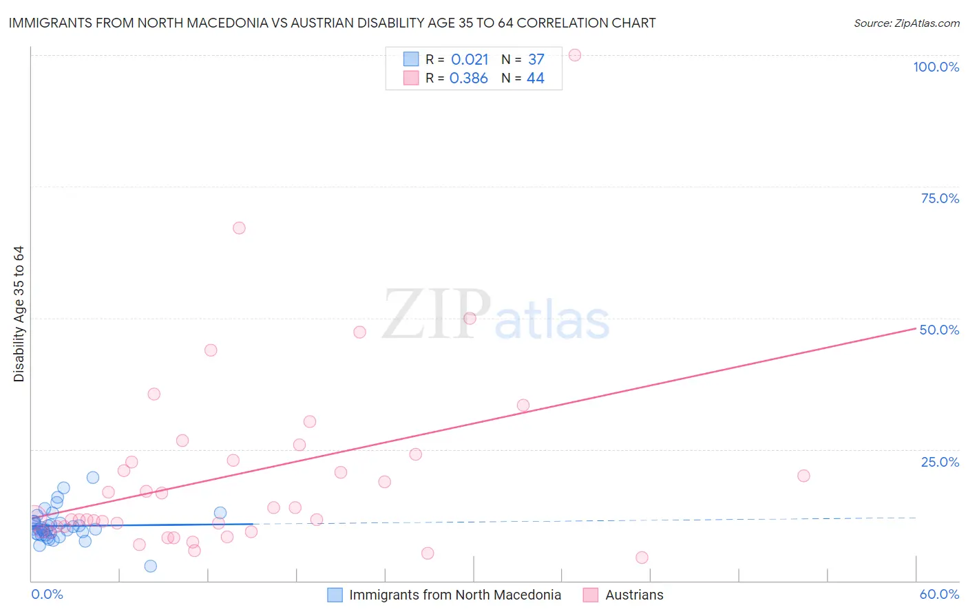 Immigrants from North Macedonia vs Austrian Disability Age 35 to 64