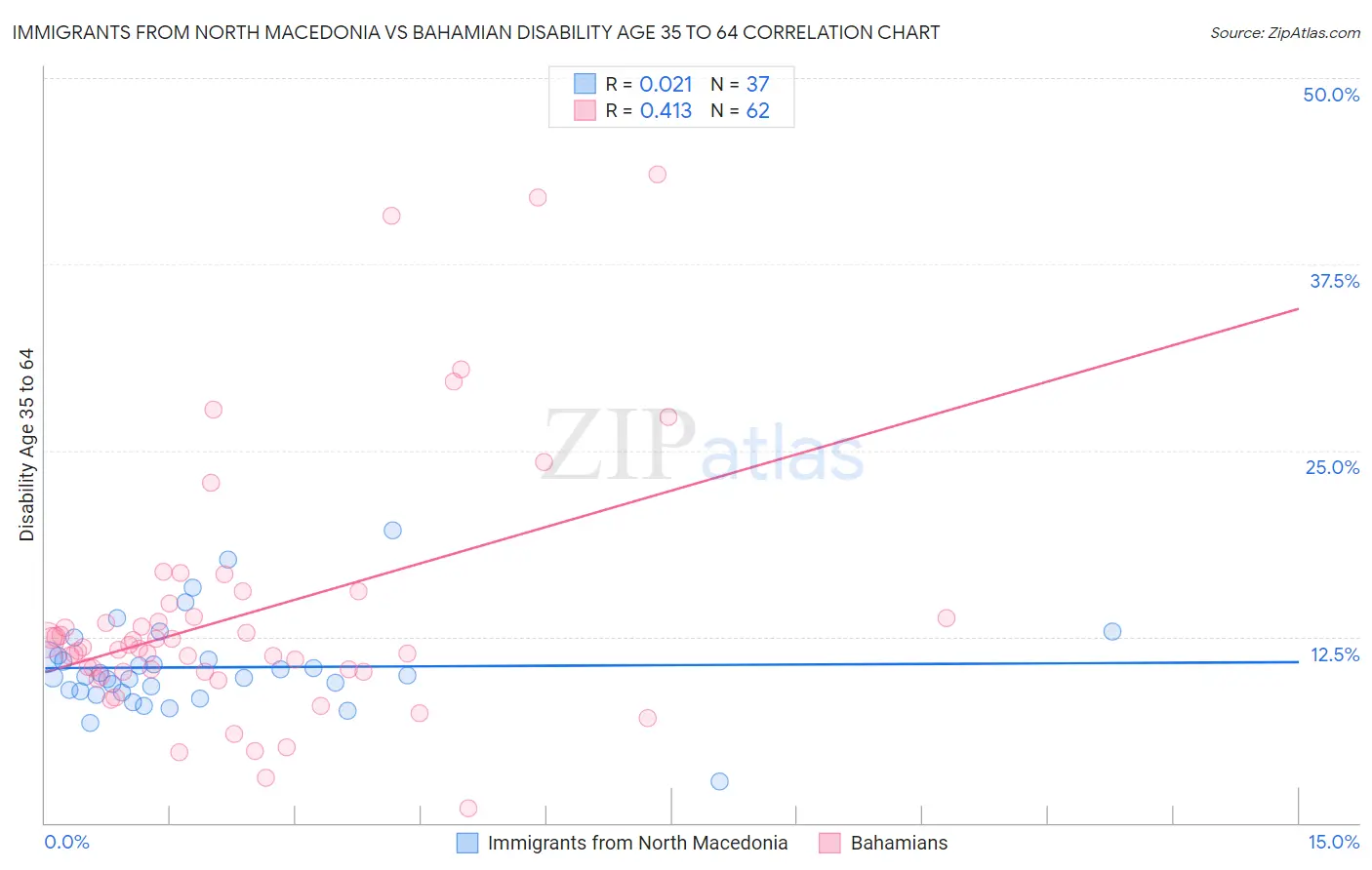 Immigrants from North Macedonia vs Bahamian Disability Age 35 to 64