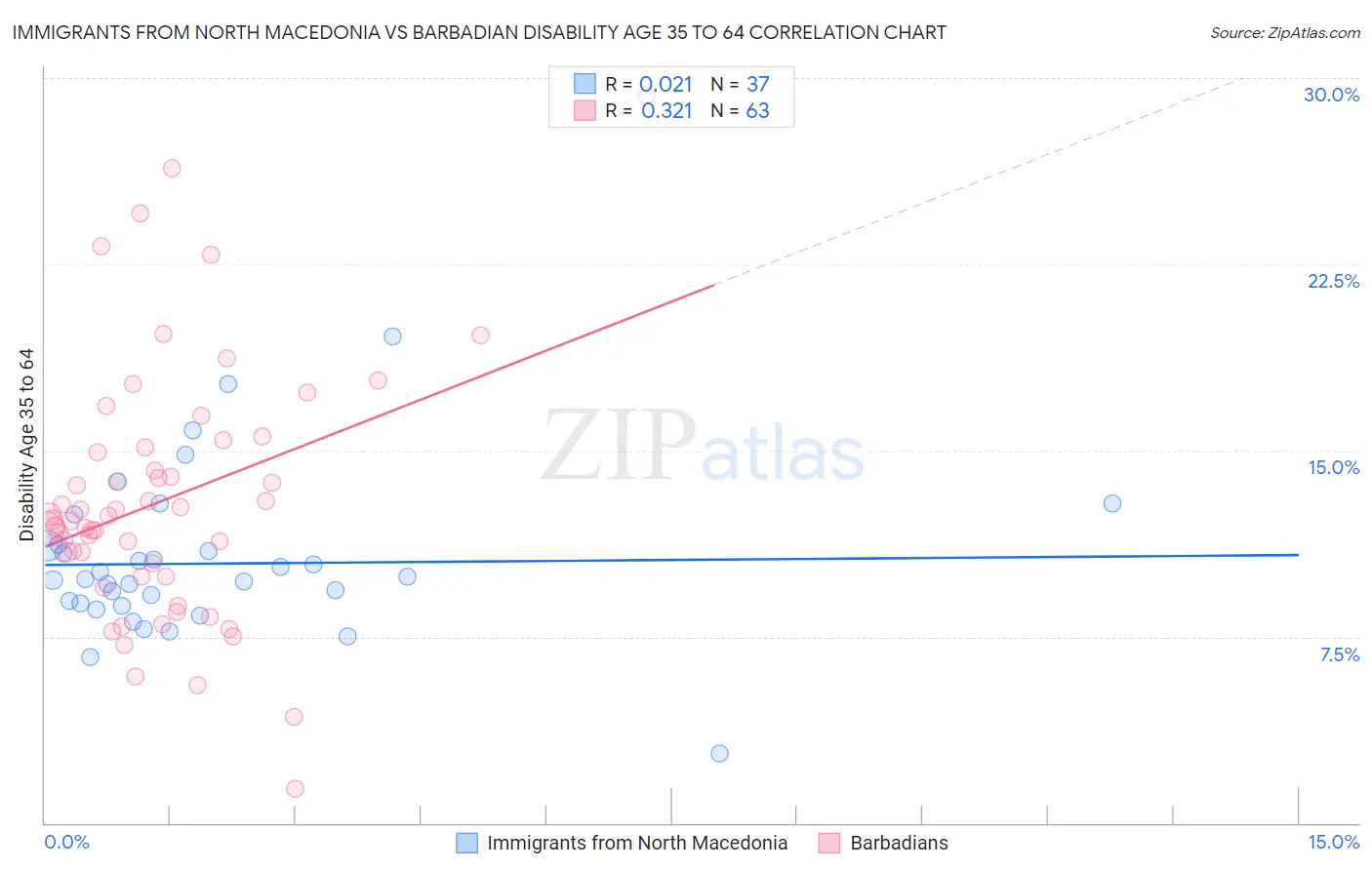 Immigrants from North Macedonia vs Barbadian Disability Age 35 to 64