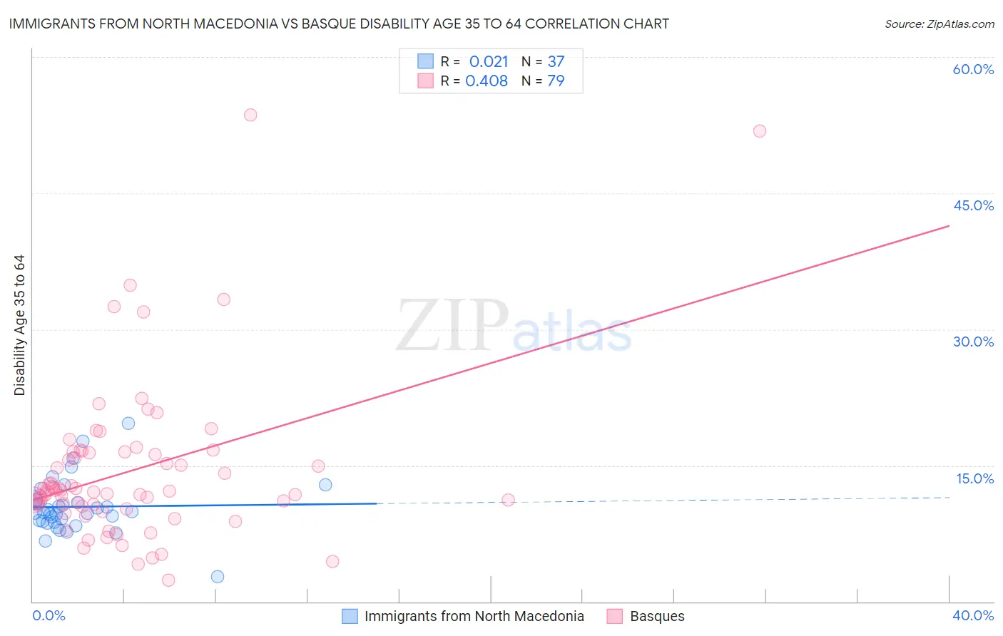 Immigrants from North Macedonia vs Basque Disability Age 35 to 64