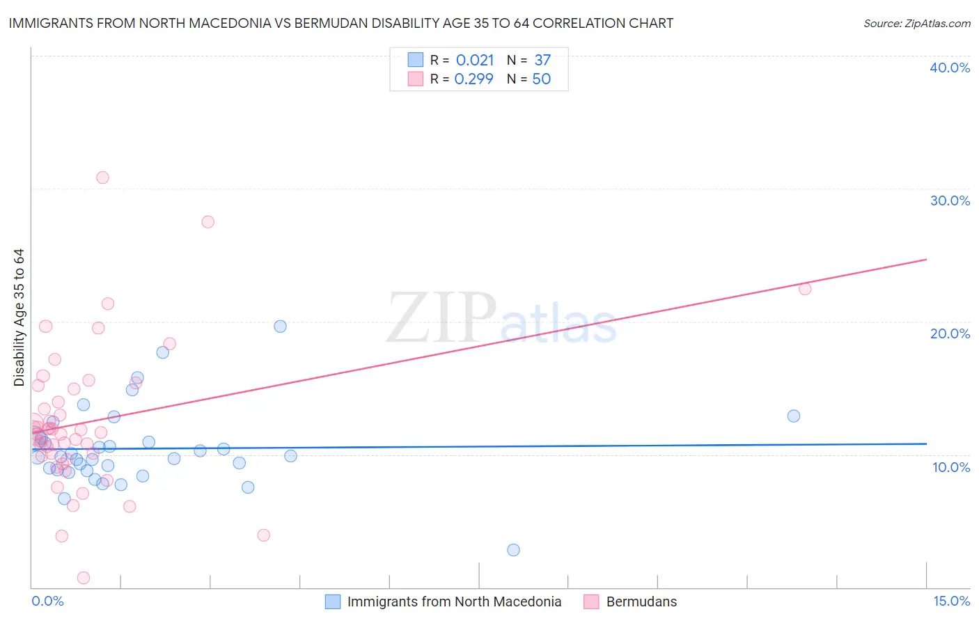 Immigrants from North Macedonia vs Bermudan Disability Age 35 to 64
