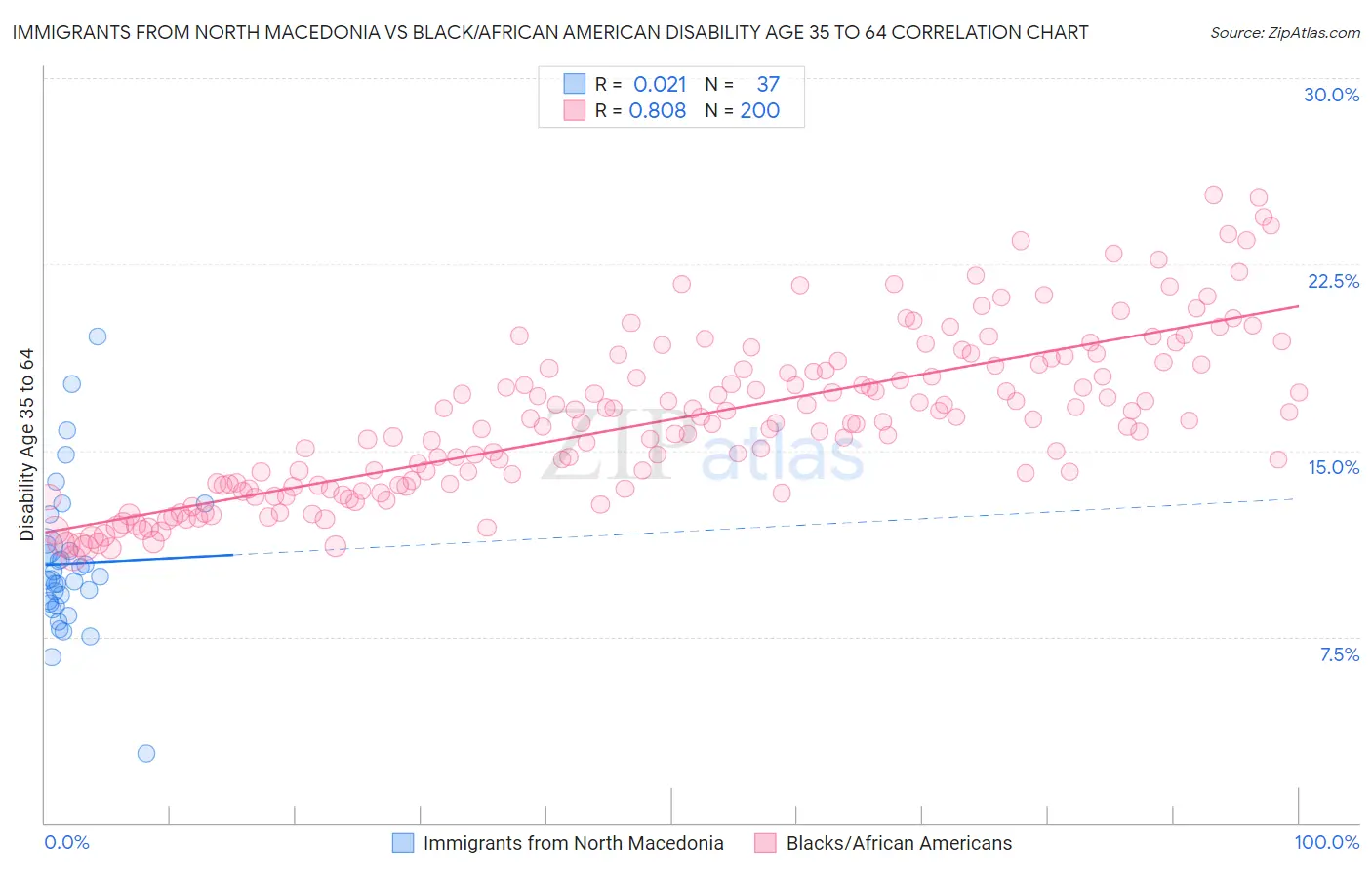 Immigrants from North Macedonia vs Black/African American Disability Age 35 to 64