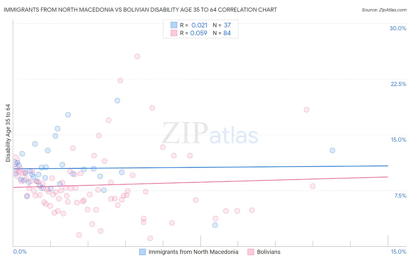 Immigrants from North Macedonia vs Bolivian Disability Age 35 to 64