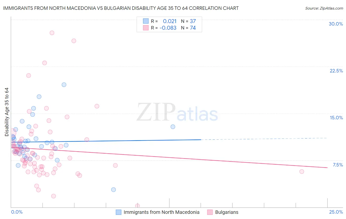Immigrants from North Macedonia vs Bulgarian Disability Age 35 to 64