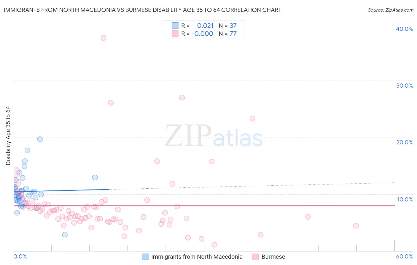 Immigrants from North Macedonia vs Burmese Disability Age 35 to 64