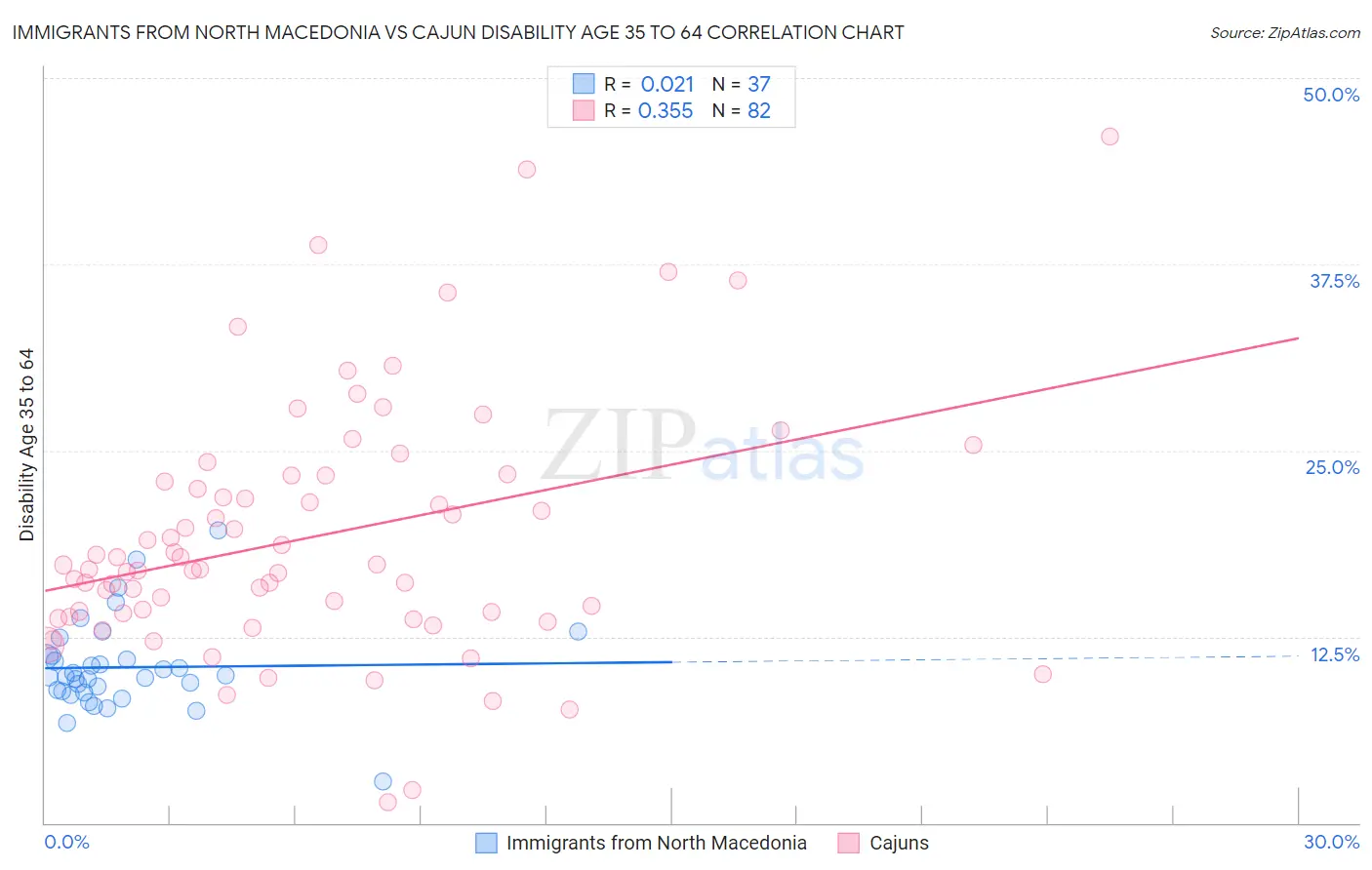 Immigrants from North Macedonia vs Cajun Disability Age 35 to 64