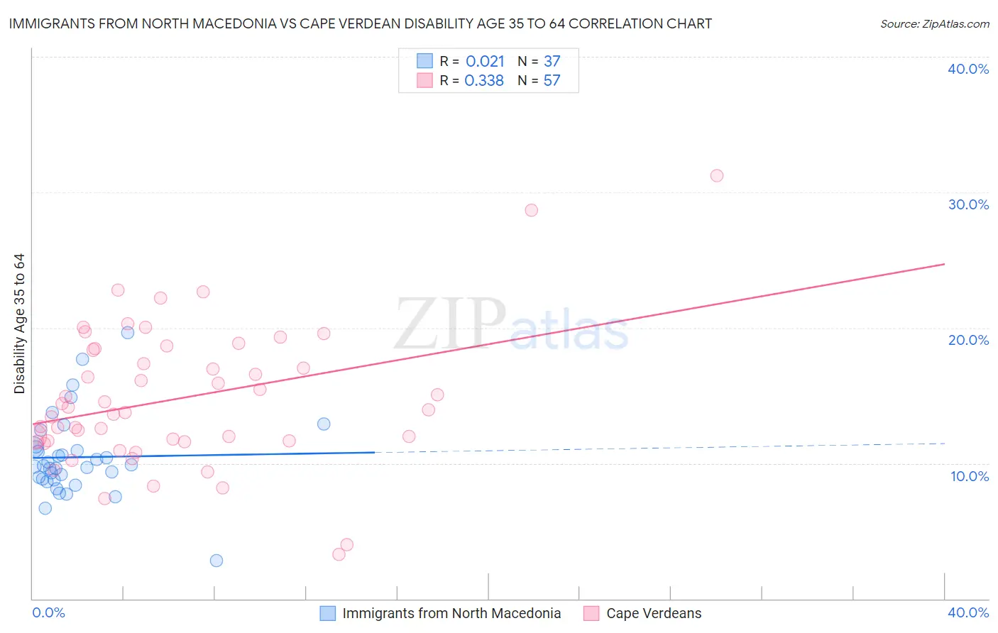 Immigrants from North Macedonia vs Cape Verdean Disability Age 35 to 64