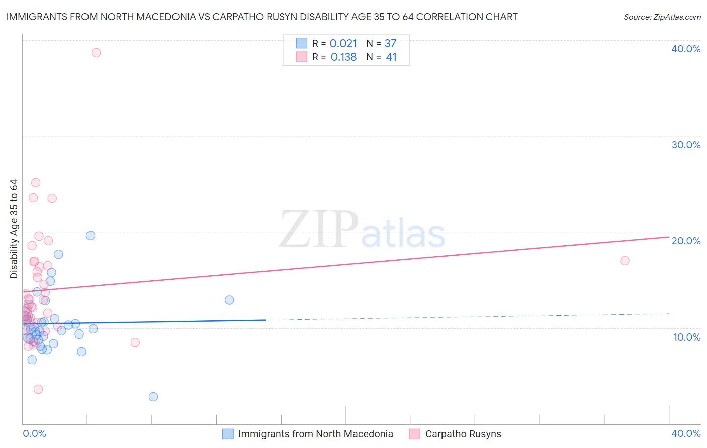 Immigrants from North Macedonia vs Carpatho Rusyn Disability Age 35 to 64