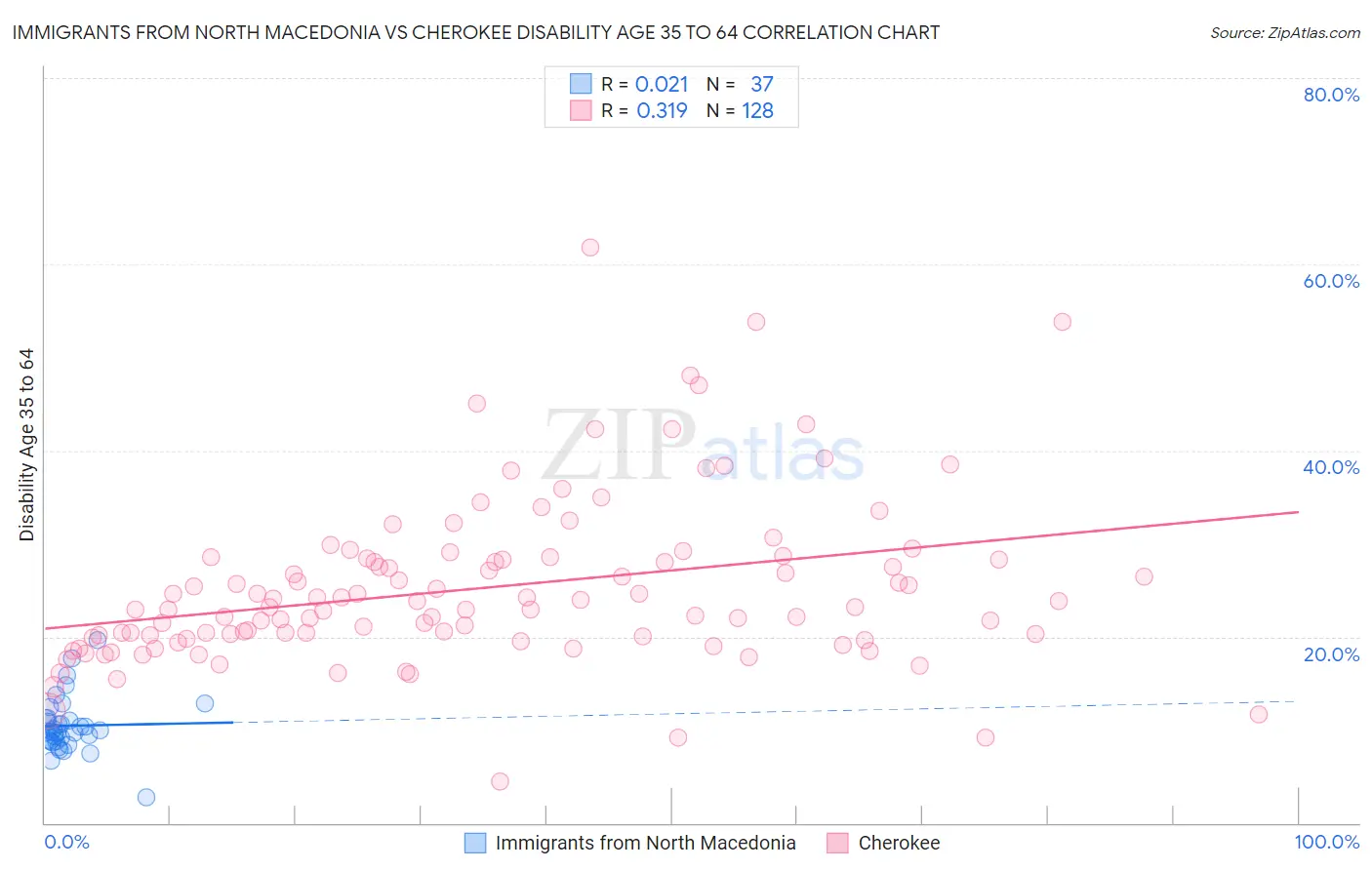 Immigrants from North Macedonia vs Cherokee Disability Age 35 to 64