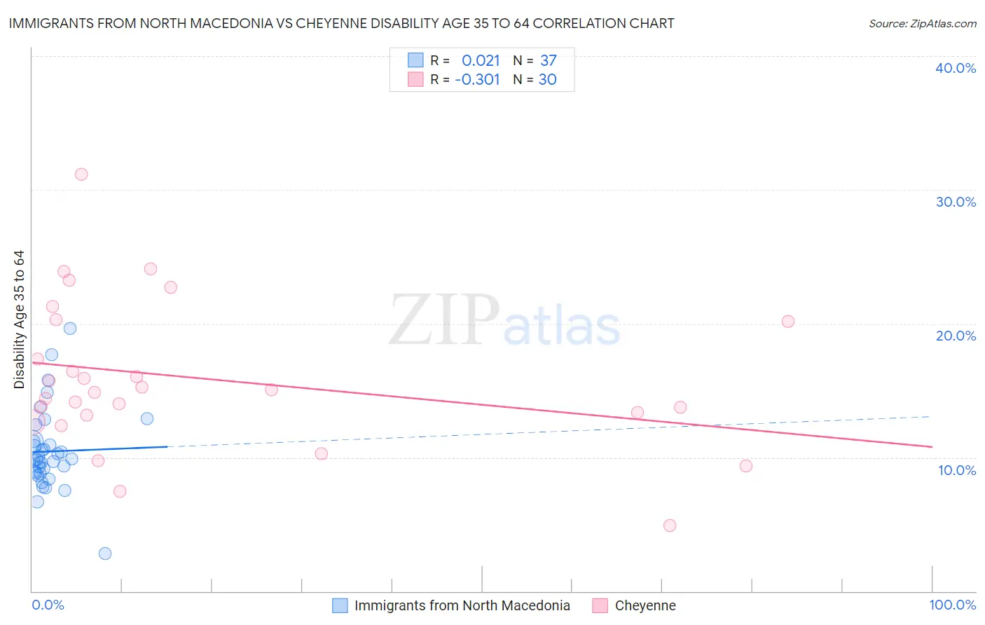 Immigrants from North Macedonia vs Cheyenne Disability Age 35 to 64