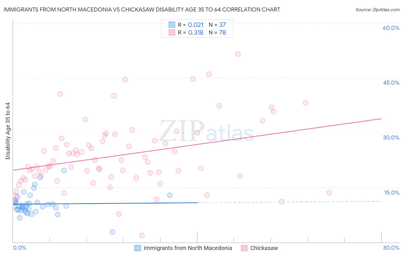 Immigrants from North Macedonia vs Chickasaw Disability Age 35 to 64