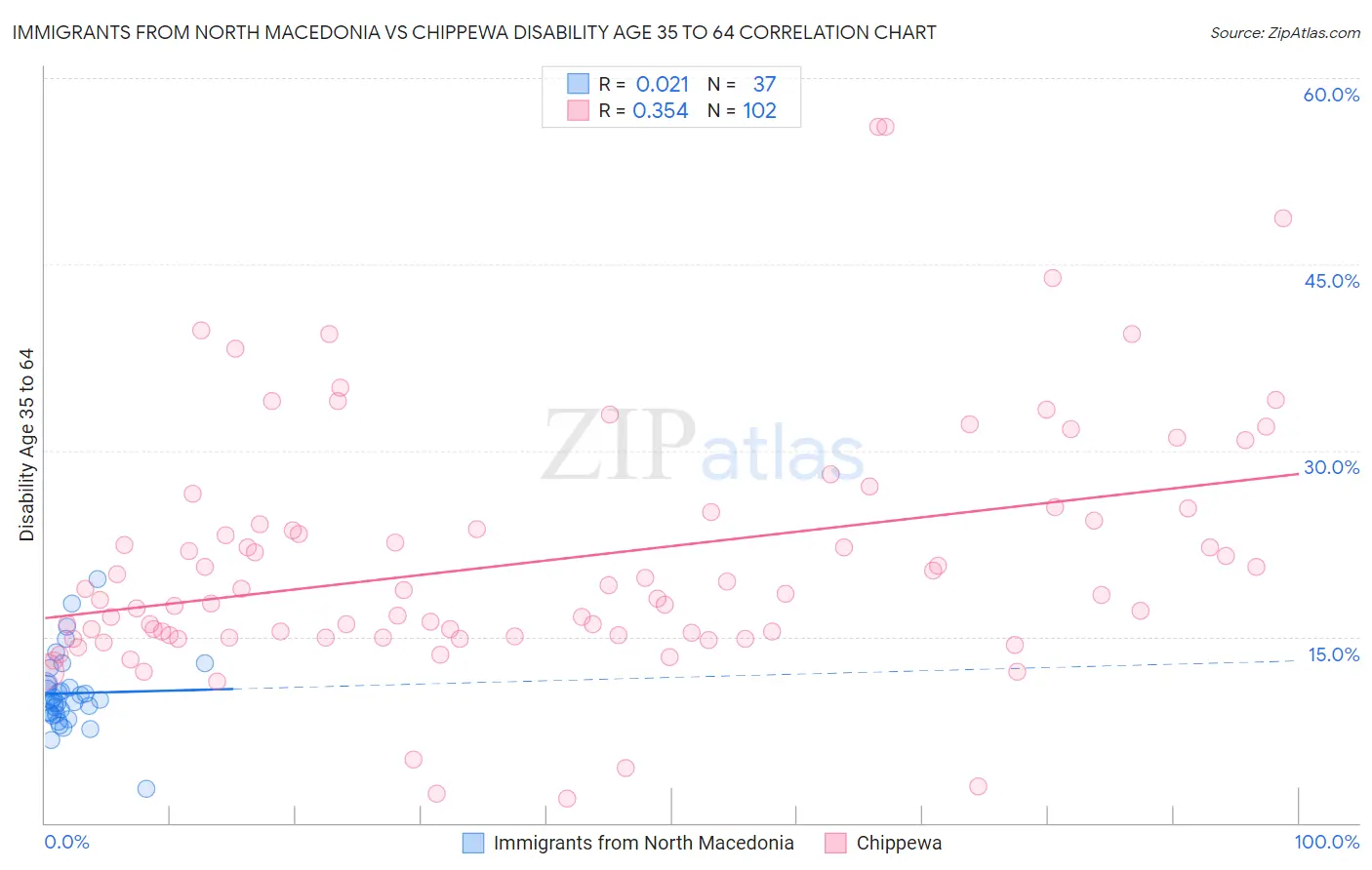 Immigrants from North Macedonia vs Chippewa Disability Age 35 to 64