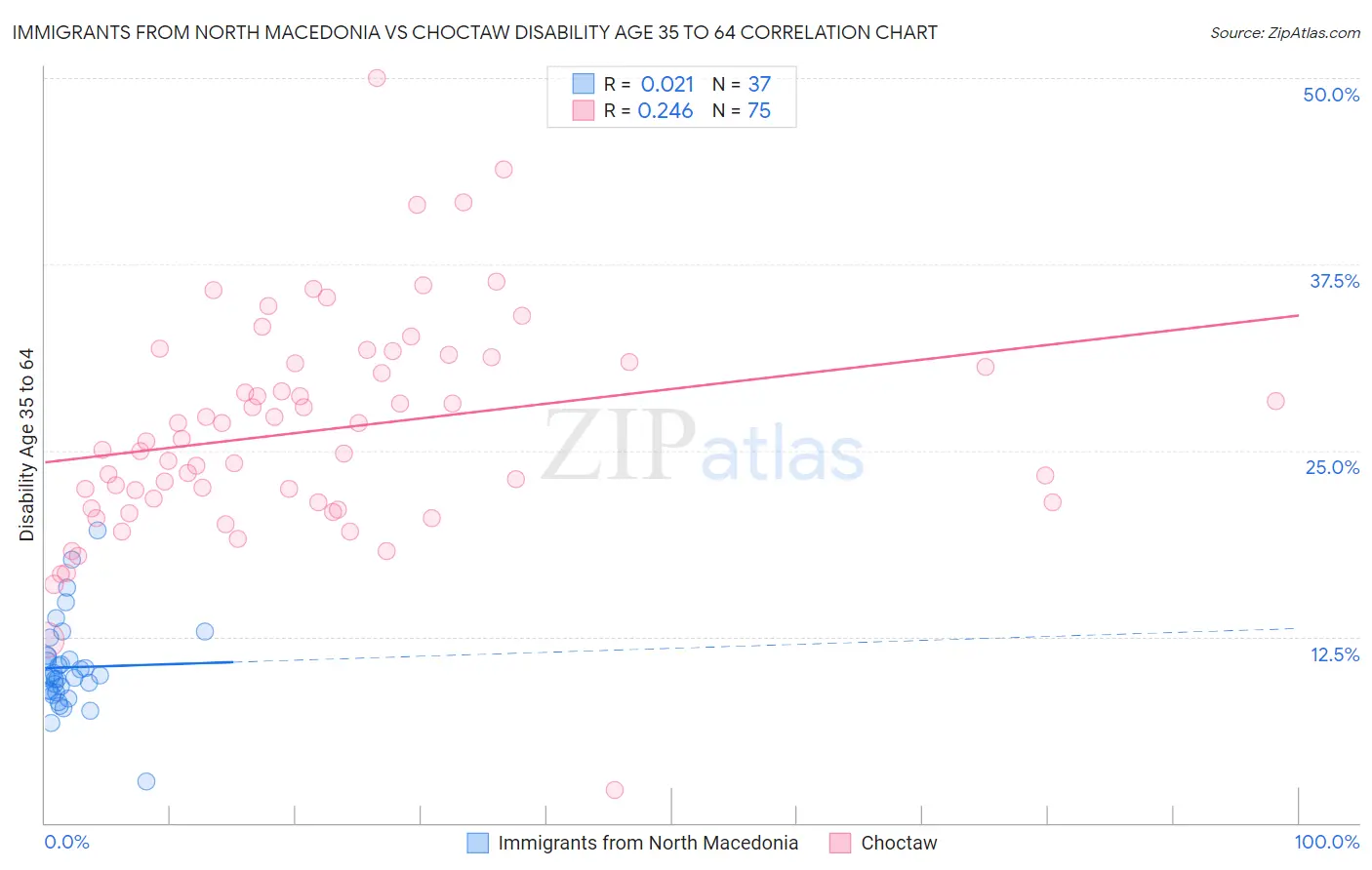 Immigrants from North Macedonia vs Choctaw Disability Age 35 to 64
