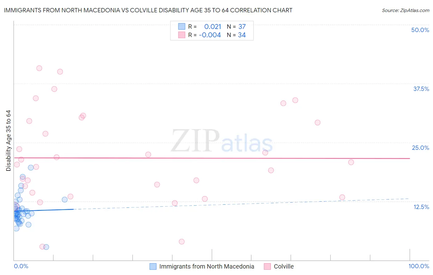 Immigrants from North Macedonia vs Colville Disability Age 35 to 64