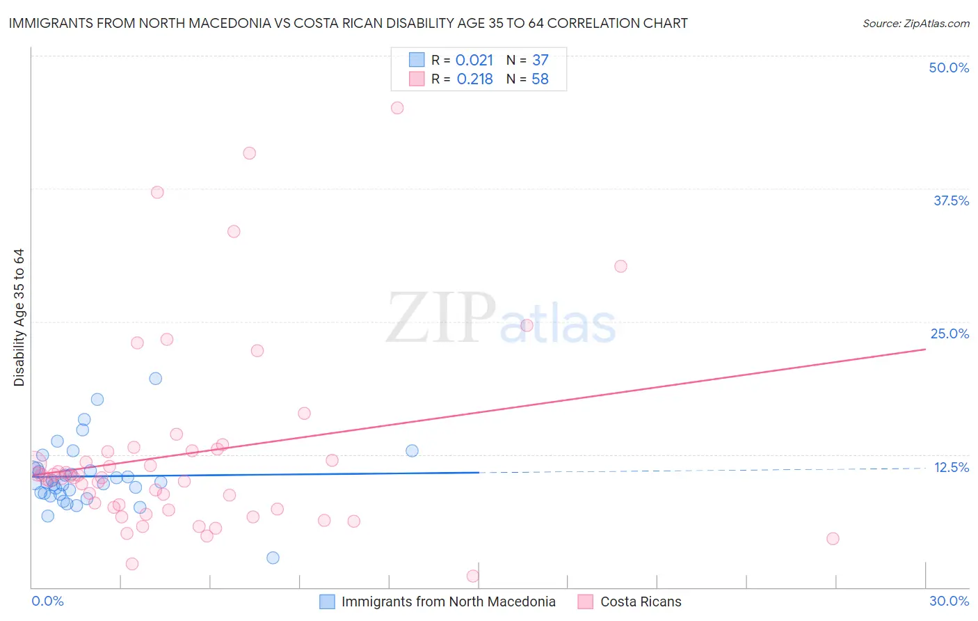 Immigrants from North Macedonia vs Costa Rican Disability Age 35 to 64