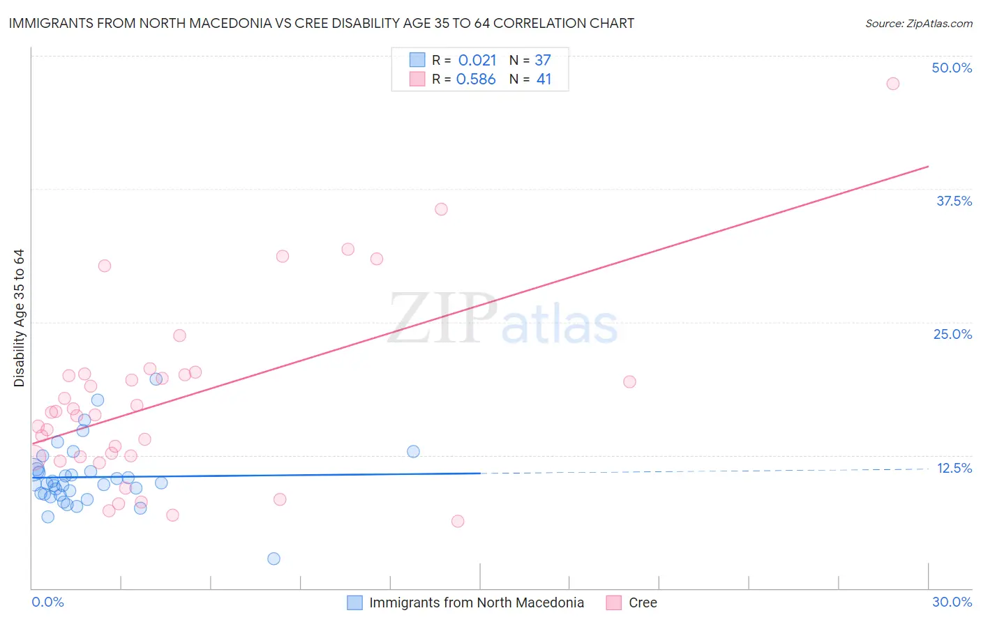 Immigrants from North Macedonia vs Cree Disability Age 35 to 64