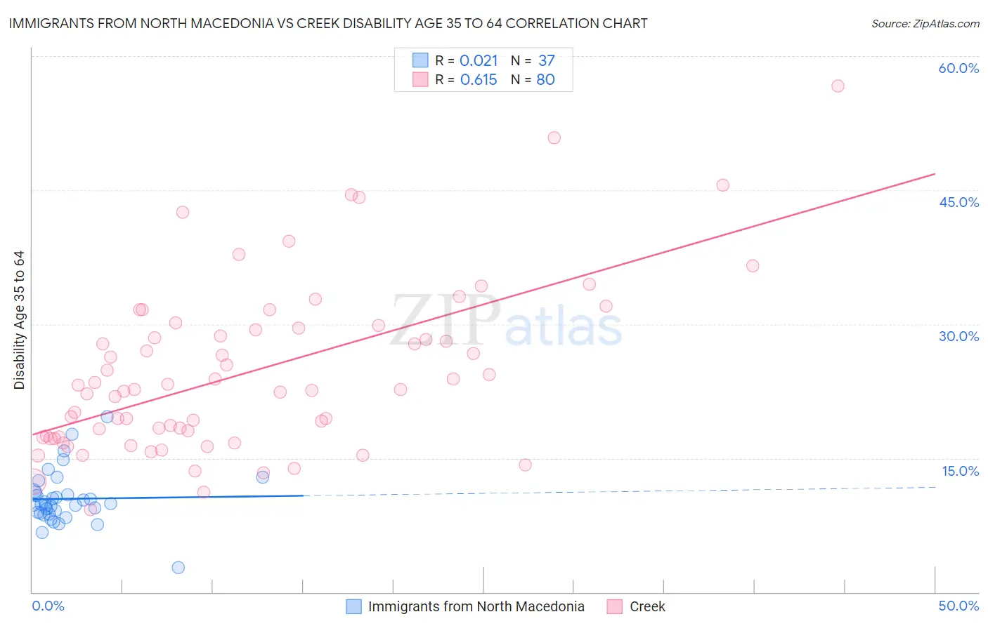 Immigrants from North Macedonia vs Creek Disability Age 35 to 64