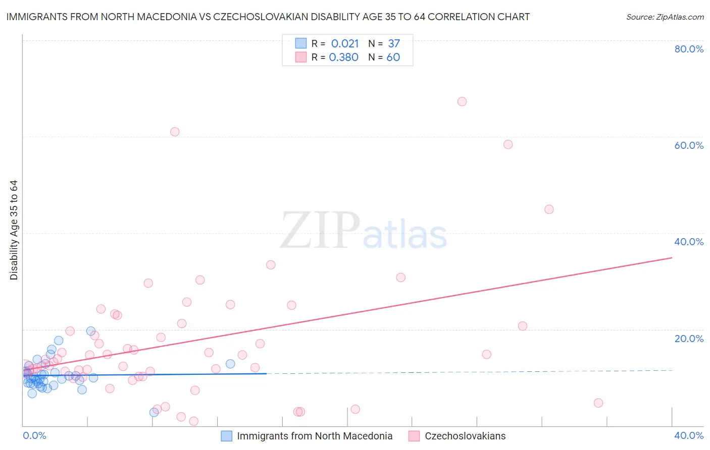 Immigrants from North Macedonia vs Czechoslovakian Disability Age 35 to 64