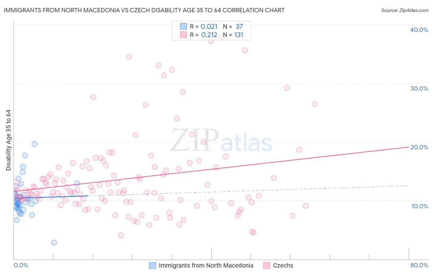 Immigrants from North Macedonia vs Czech Disability Age 35 to 64