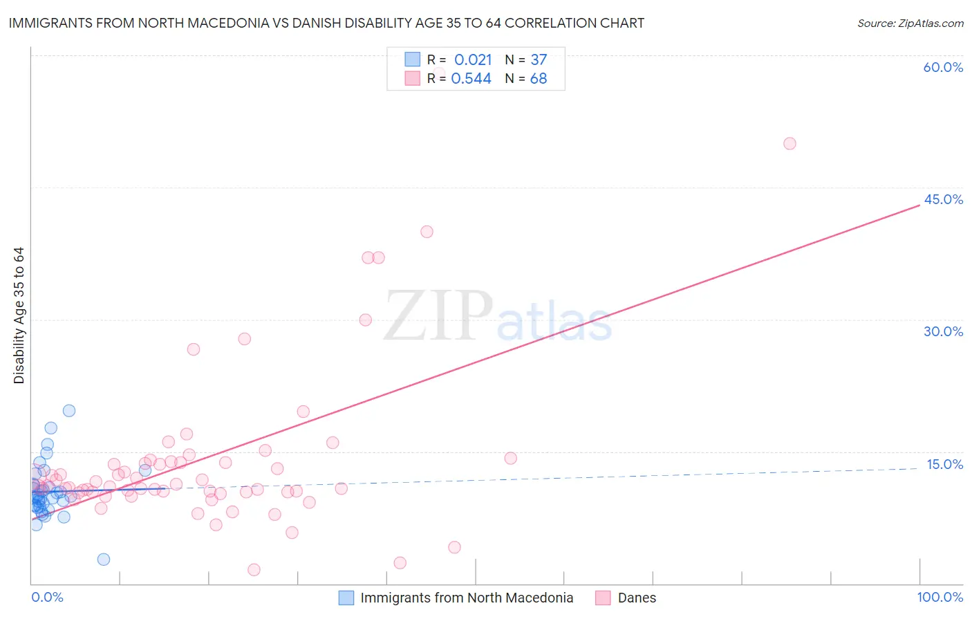 Immigrants from North Macedonia vs Danish Disability Age 35 to 64