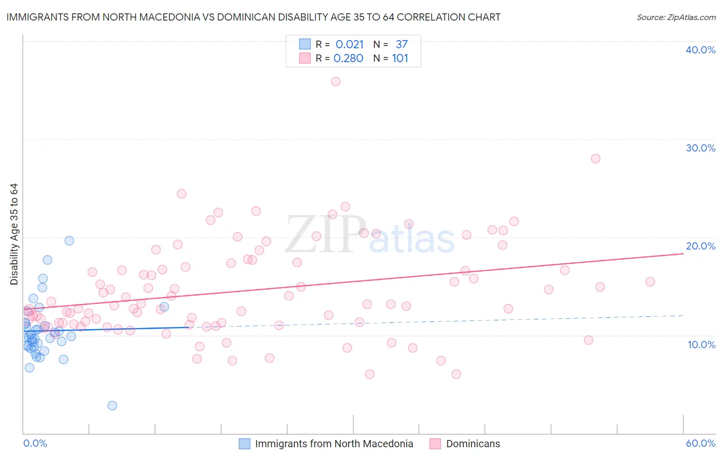 Immigrants from North Macedonia vs Dominican Disability Age 35 to 64