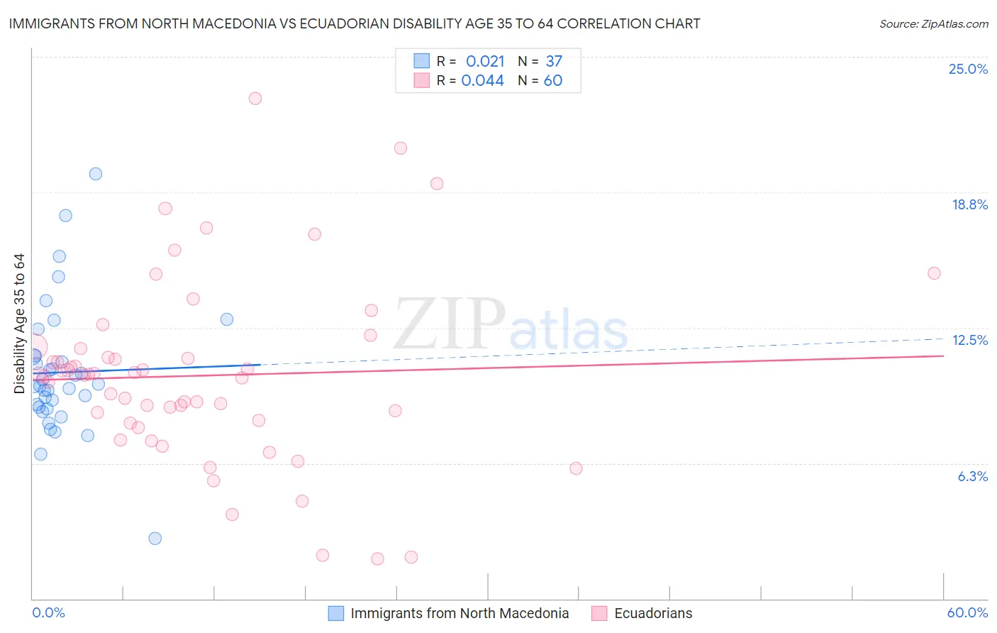 Immigrants from North Macedonia vs Ecuadorian Disability Age 35 to 64