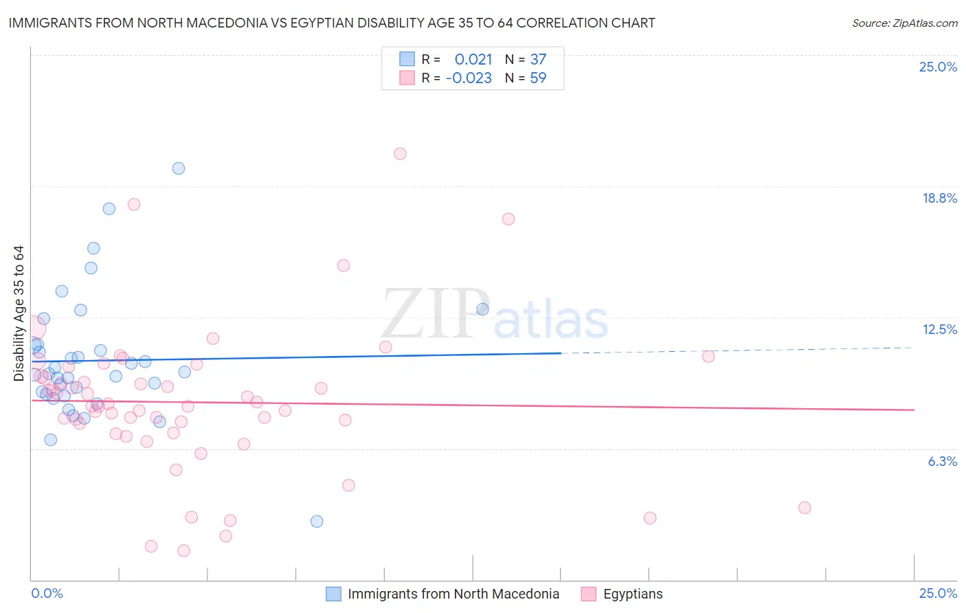 Immigrants from North Macedonia vs Egyptian Disability Age 35 to 64