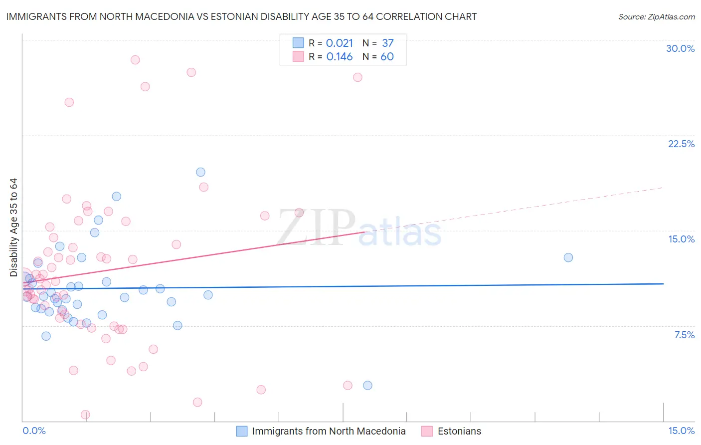 Immigrants from North Macedonia vs Estonian Disability Age 35 to 64