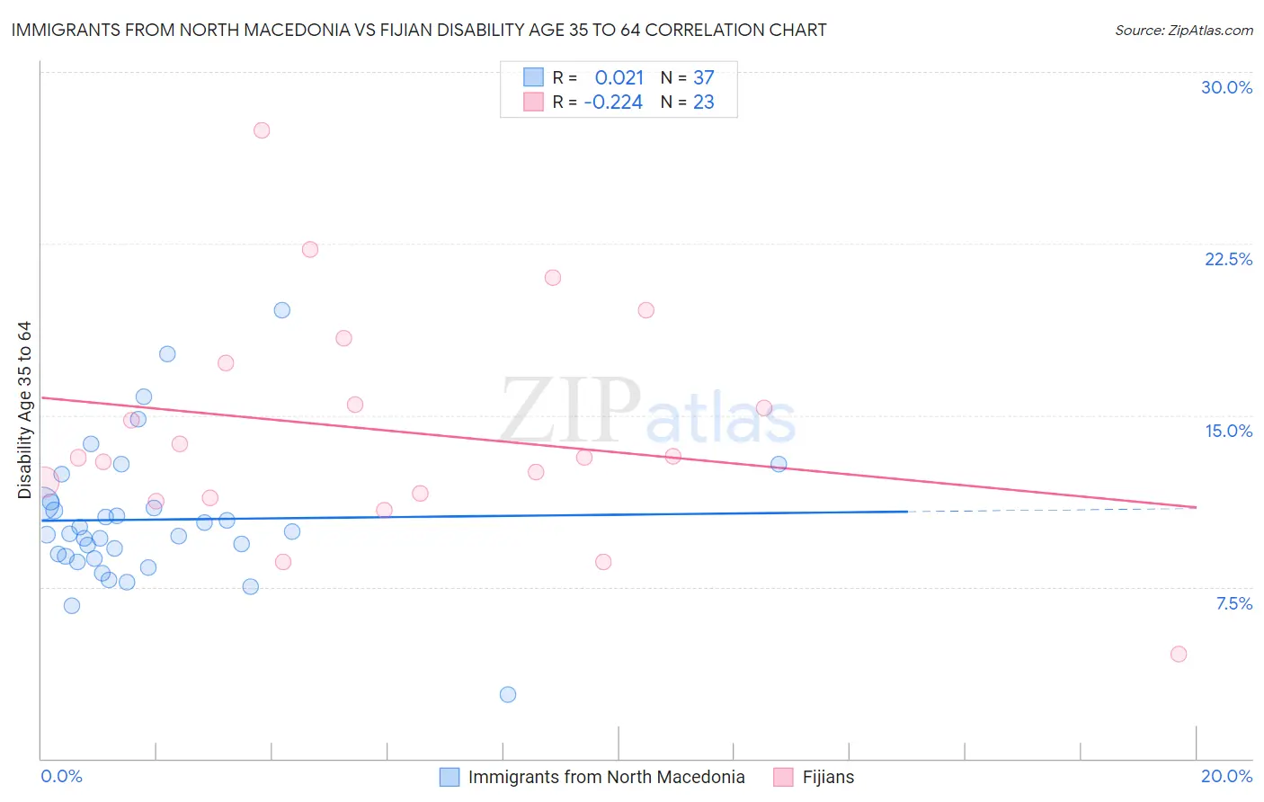 Immigrants from North Macedonia vs Fijian Disability Age 35 to 64