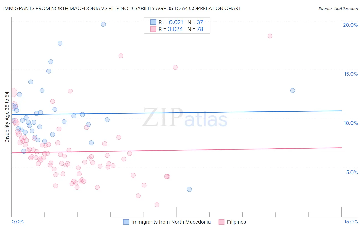 Immigrants from North Macedonia vs Filipino Disability Age 35 to 64