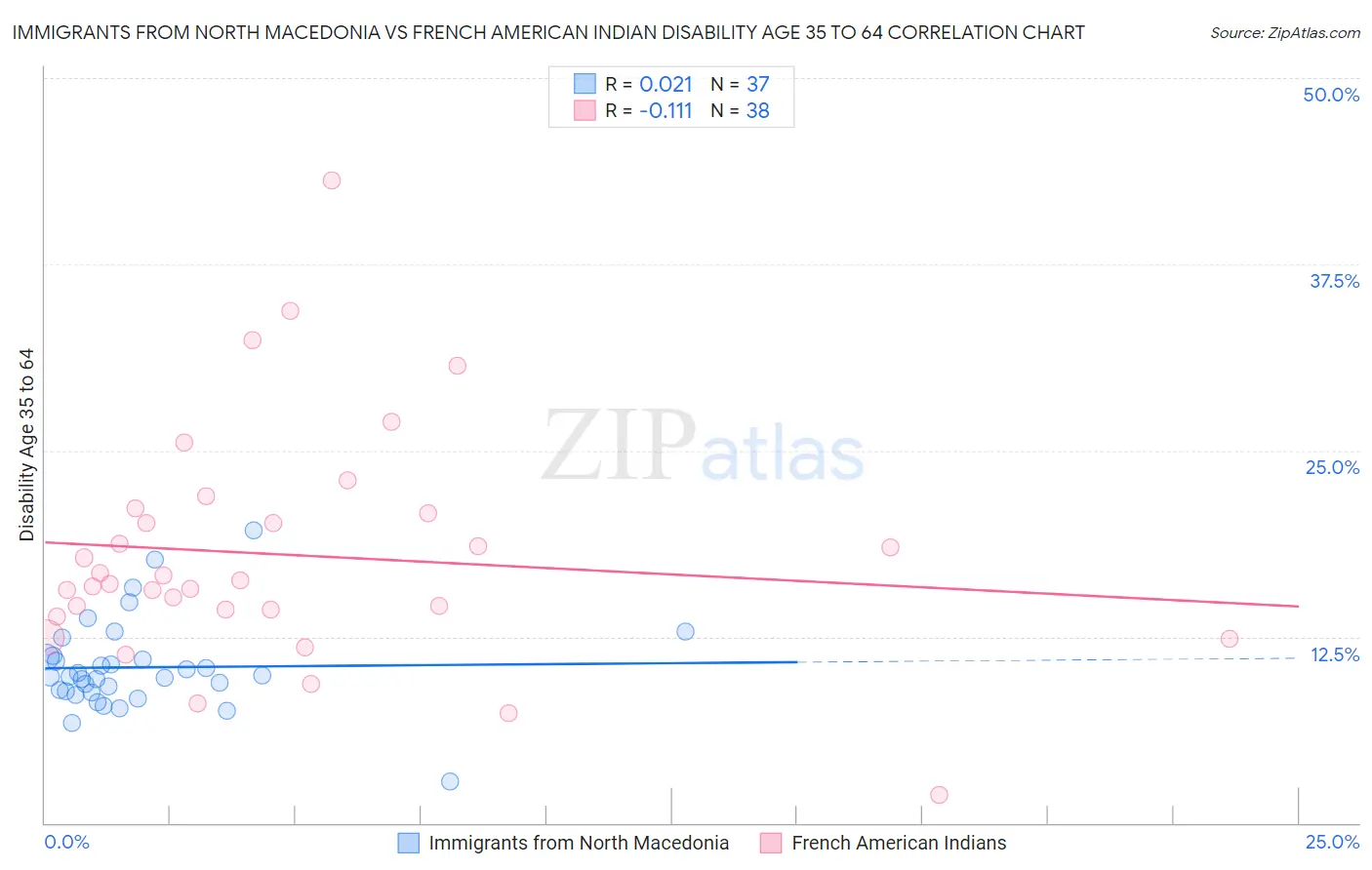 Immigrants from North Macedonia vs French American Indian Disability Age 35 to 64