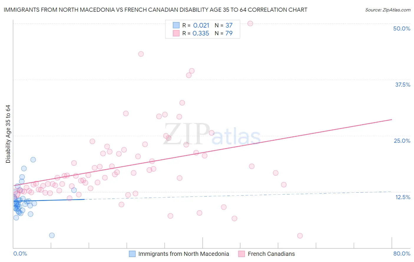 Immigrants from North Macedonia vs French Canadian Disability Age 35 to 64