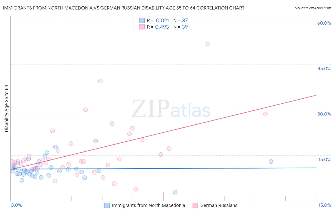 Immigrants from North Macedonia vs German Russian Disability Age 35 to 64