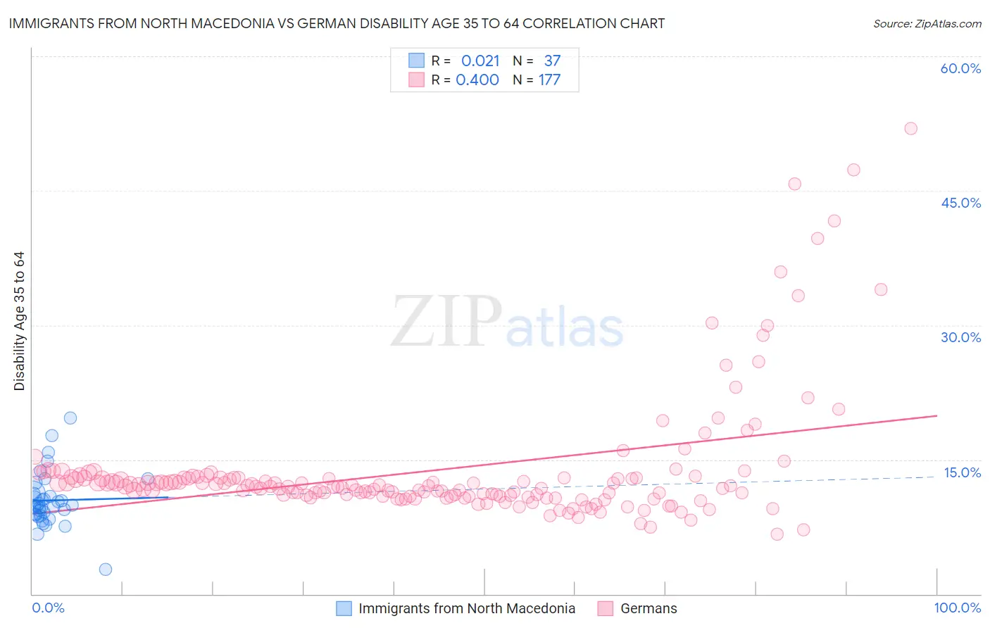 Immigrants from North Macedonia vs German Disability Age 35 to 64