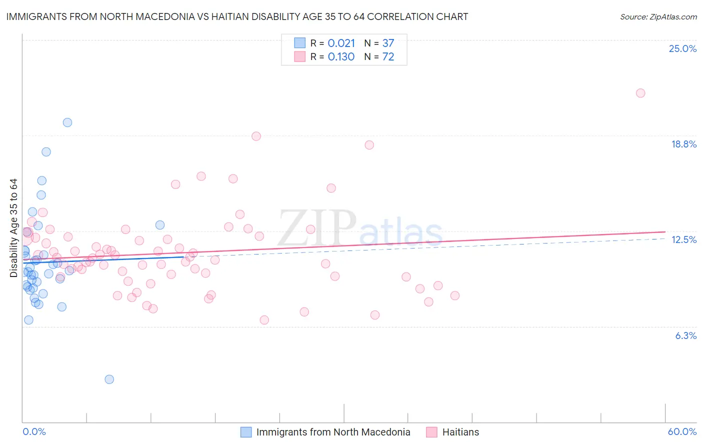 Immigrants from North Macedonia vs Haitian Disability Age 35 to 64