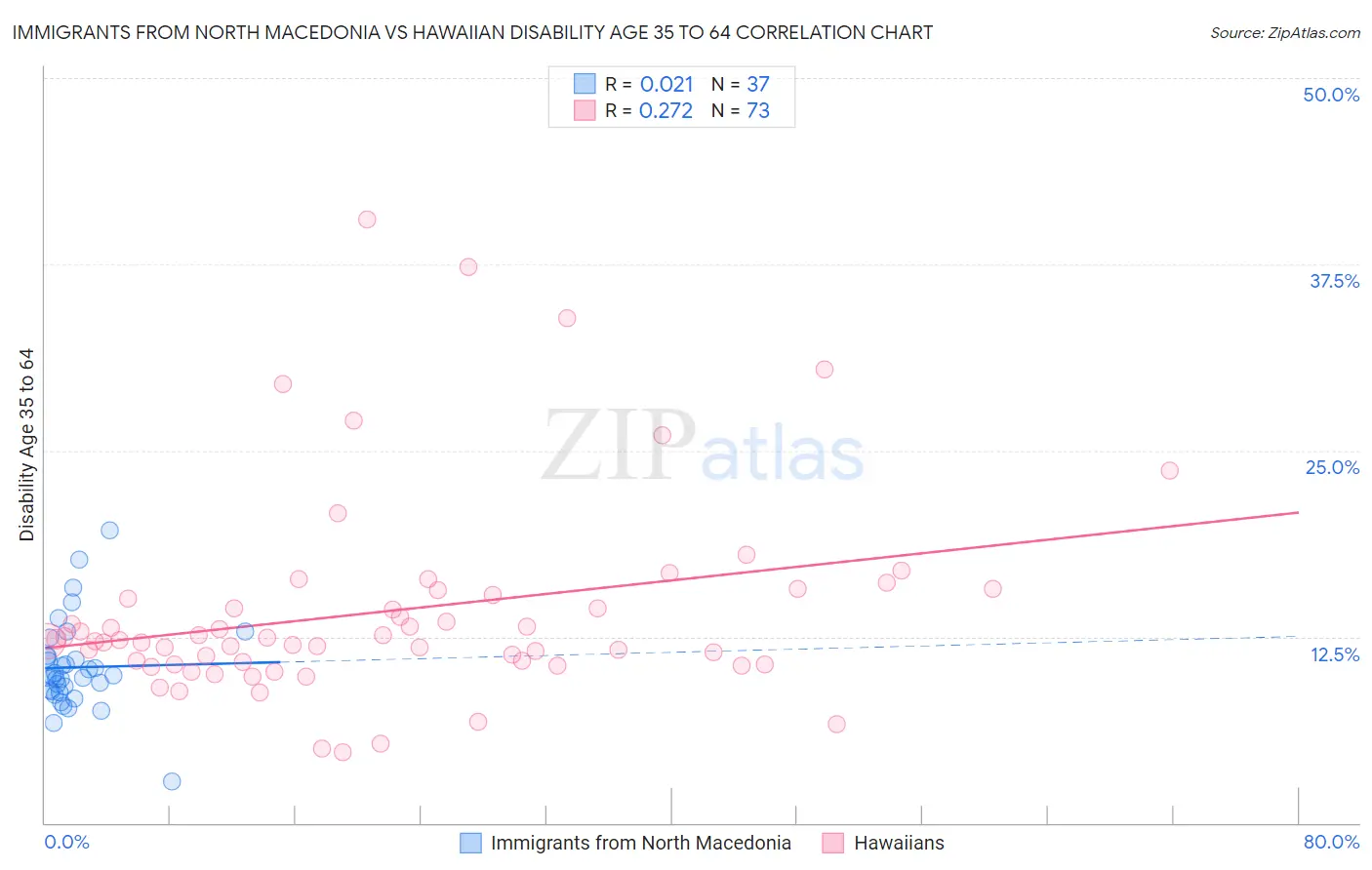 Immigrants from North Macedonia vs Hawaiian Disability Age 35 to 64