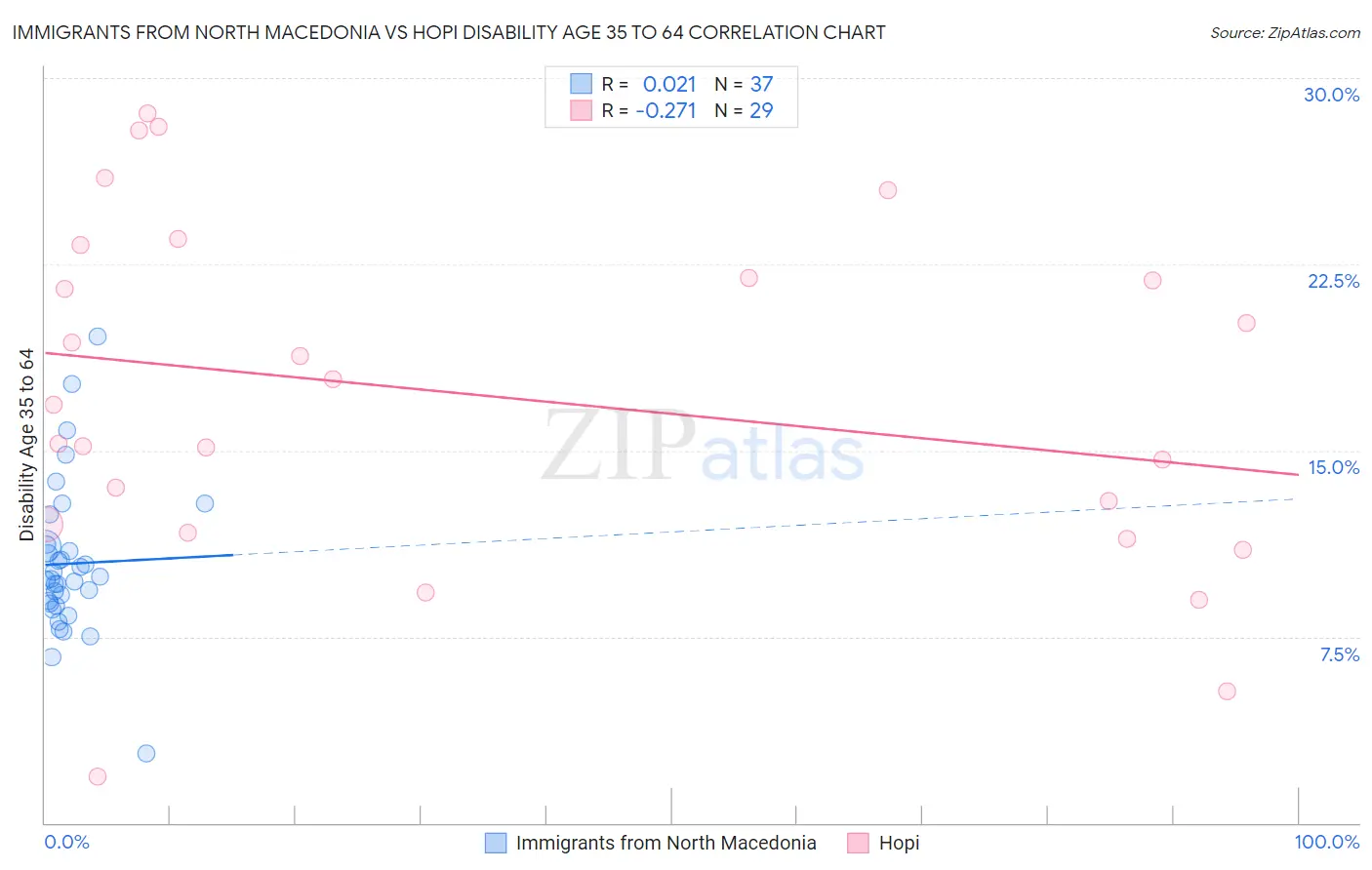 Immigrants from North Macedonia vs Hopi Disability Age 35 to 64