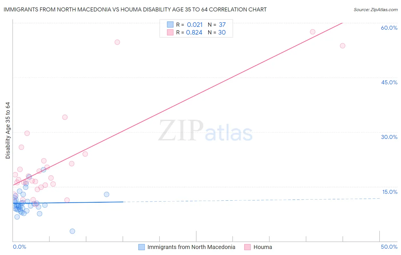 Immigrants from North Macedonia vs Houma Disability Age 35 to 64