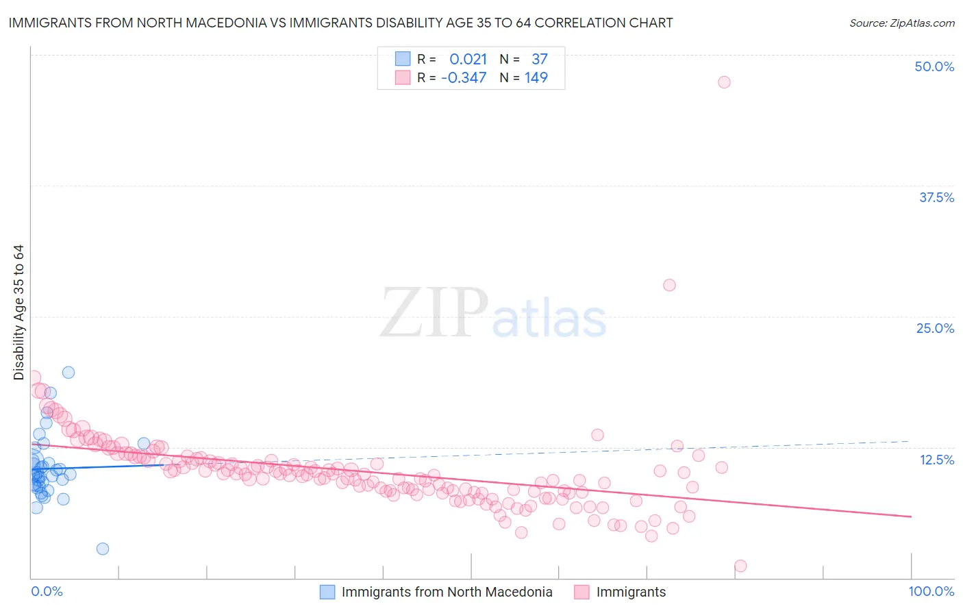 Immigrants from North Macedonia vs Immigrants Disability Age 35 to 64